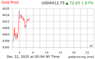 قیمت انس طلا