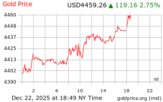 قیمت انس طلا