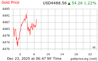 قیمت انس طلا