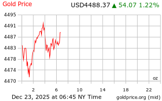 قیمت انس طلا