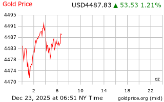 قیمت انس طلا