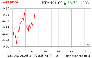 قیمت انس طلا