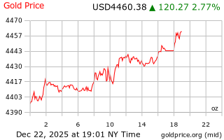 قیمت انس طلا
