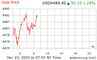 قیمت انس طلا