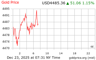 قیمت انس طلا