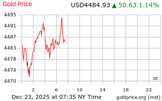 قیمت انس طلا