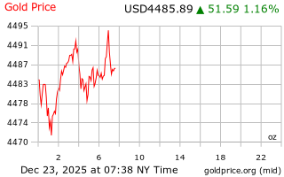 قیمت انس طلا