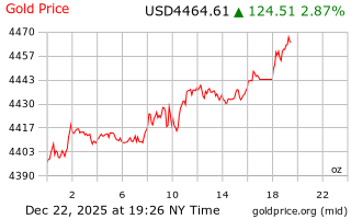 قیمت انس طلا