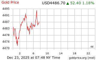 قیمت انس طلا