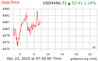 قیمت انس طلا