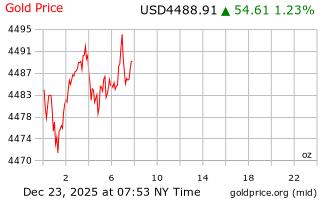 قیمت انس طلا
