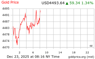 قیمت انس طلا