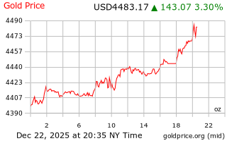 قیمت انس طلا