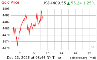 قیمت انس طلا