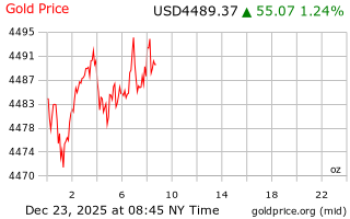 قیمت انس طلا