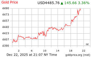 قیمت انس طلا