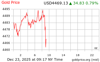 قیمت انس طلا