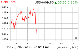 قیمت انس طلا