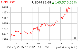 قیمت انس طلا