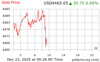قیمت انس طلا