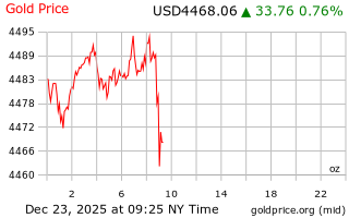 قیمت انس طلا