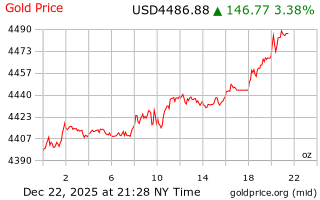 قیمت انس طلا