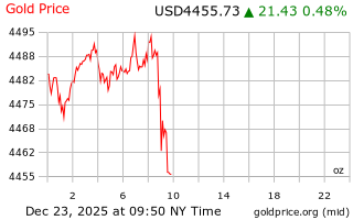 قیمت انس طلا