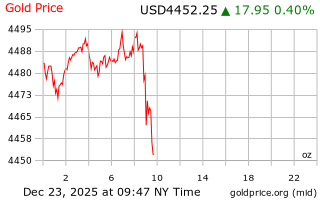 قیمت انس طلا