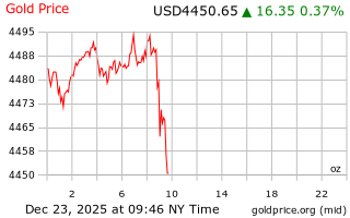 قیمت انس طلا