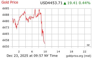 قیمت انس طلا