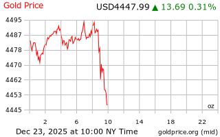 قیمت انس طلا