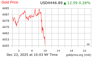 قیمت انس طلا