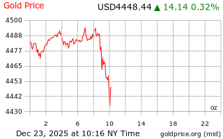 قیمت انس طلا