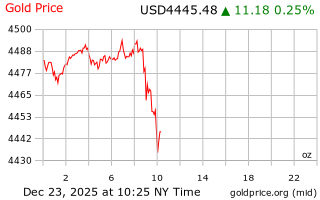 قیمت انس طلا