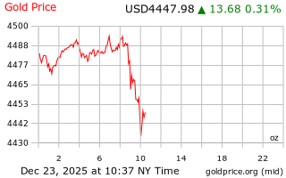 قیمت انس طلا