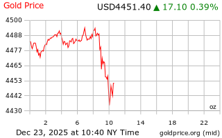 قیمت انس طلا