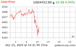 قیمت انس طلا