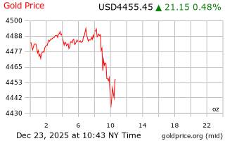 قیمت انس طلا