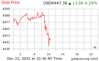 قیمت انس طلا