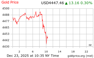 قیمت انس طلا