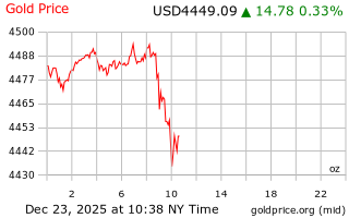 قیمت انس طلا