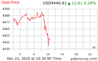 قیمت انس طلا