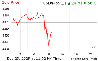 قیمت انس طلا