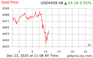 قیمت انس طلا