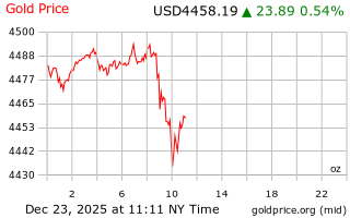 قیمت انس طلا
