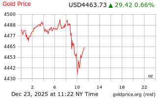 قیمت انس طلا