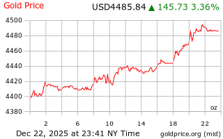قیمت انس طلا