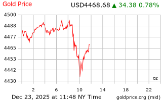 قیمت انس طلا