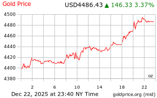 قیمت انس طلا