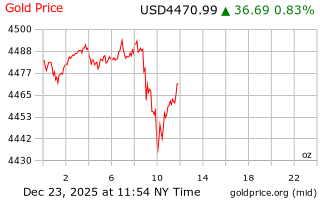 قیمت انس طلا
